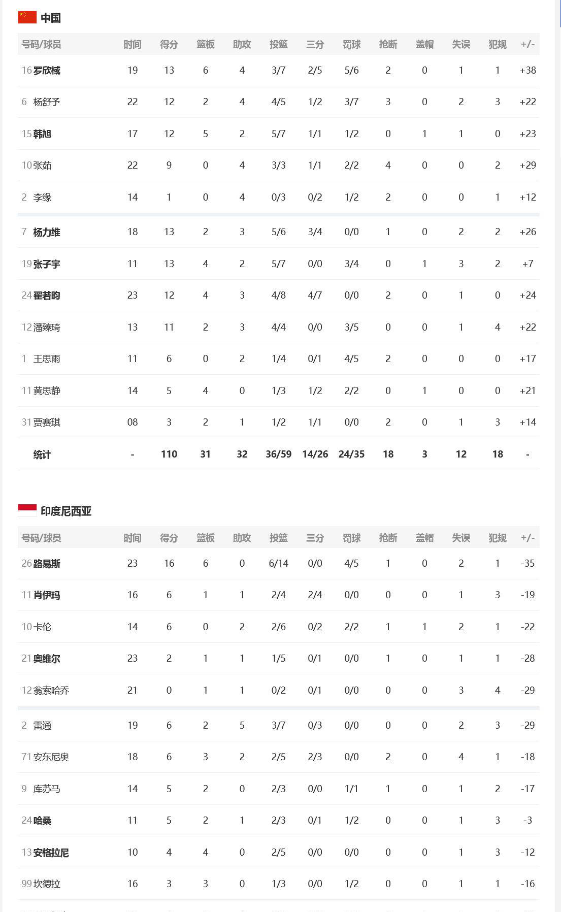 博鱼体育-亚洲杯-张子宇11分钟13分中国女篮狂胜印尼51分(女子篮球14 决赛 印尼对中国)