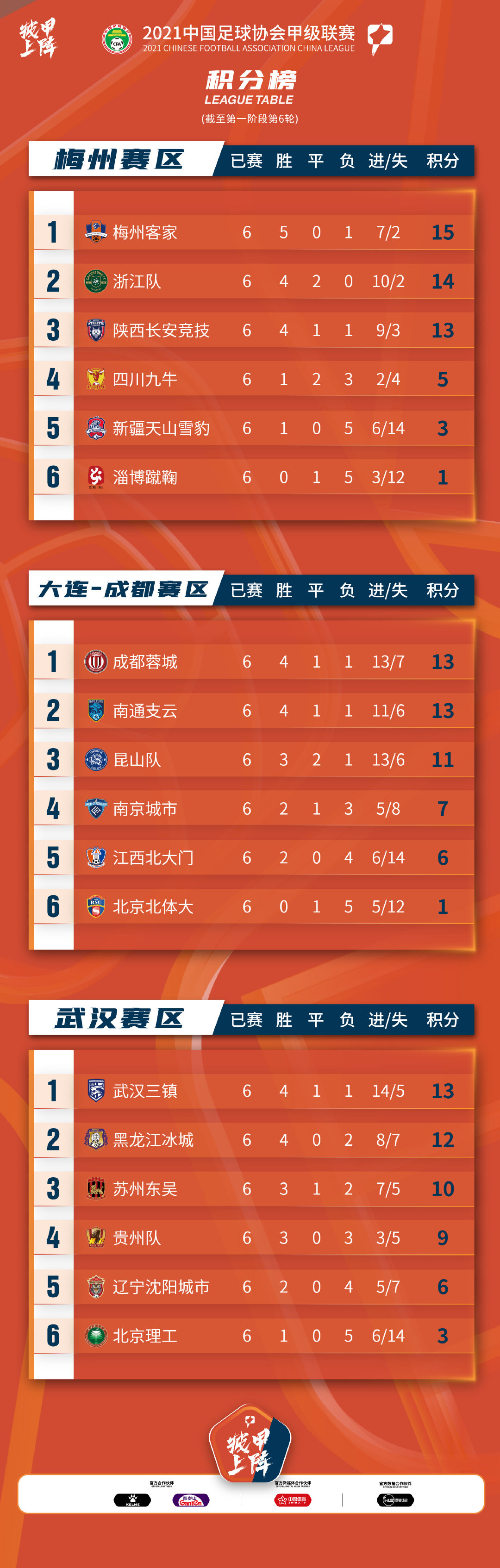 中甲最新积分榜：重庆、辽宁谁是半程冠军？延边绝平南京升第四(2025中甲最新排名一览表)