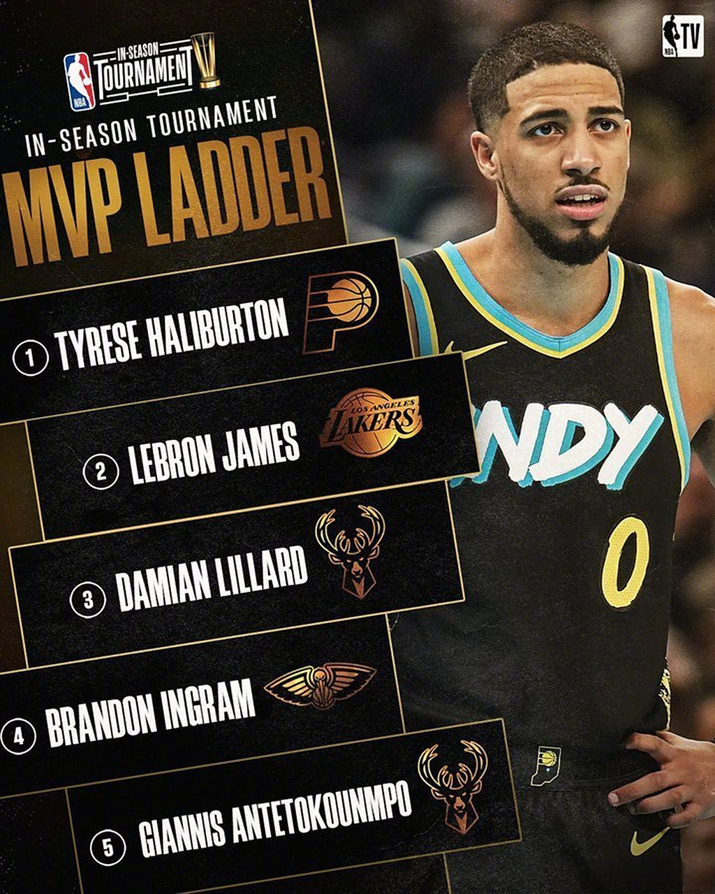 包含NBA总决赛MVP榜：亚历山大领跑哈利伯顿第四的词条