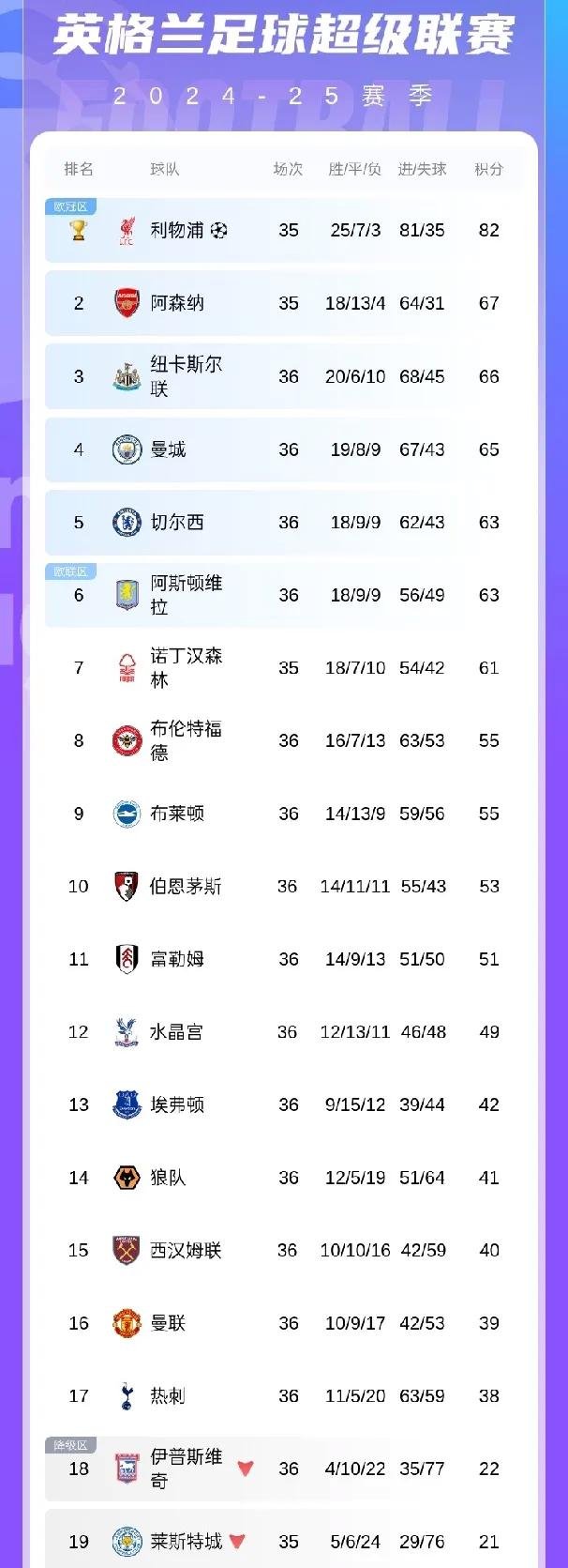 欧洲足坛历史引援总支出排名！曼联30亿欧元排第(欧洲足联国家联赛赞助商有哪些)